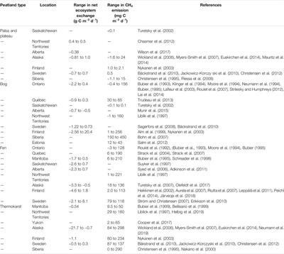 Peat Carbon Vulnerability to Projected Climate Warming in the Hudson Bay Lowlands, Canada: A Decision Support Tool for Land Use Planning in Peatland Dominated Landscapes